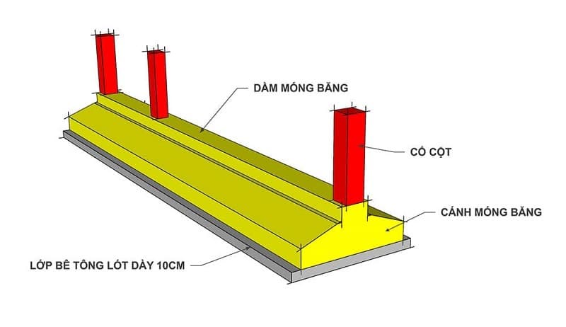 các loại móng nhà