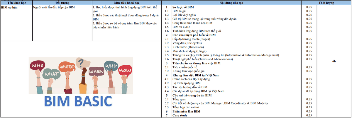 Bảng đề cương khóa BIM Basic: đối tượng học, nội dung đào tạo và thời lượng từng phần