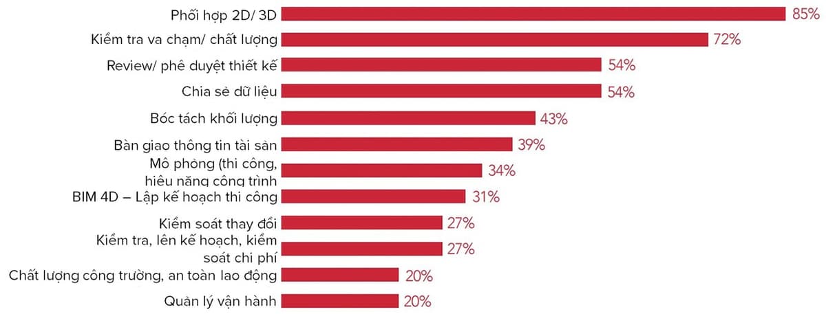 Biểu đồ cột tỉ lệ ứng dụng BIM theo đầu việc, cao nhất là phối hợp 2D/3D với 85%