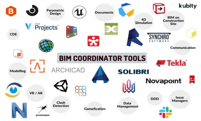 Sơ đồ các nhóm công cụ của BIM Coordinator: mô hình, CDE, clash detection, mô phỏng 4D và quản lý dữ liệu