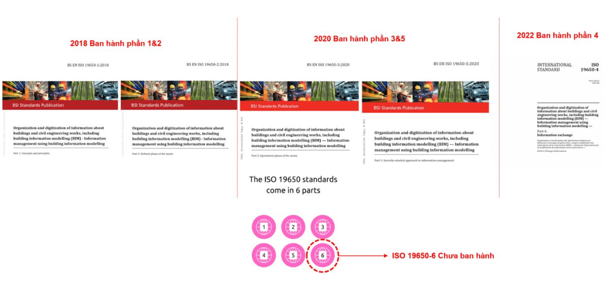Bìa các phần của bộ tiêu chuẩn ISO 19650 phát hành từ 2018 đến 2022