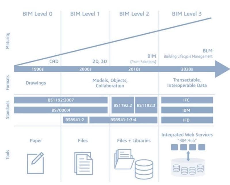 Sơ đồ các cấp độ BIM từ Level 0 đến Level 3 kèm định dạng dữ liệu, tiêu chuẩn và công cụ tương ứng